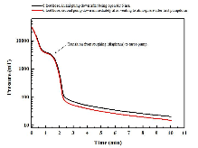 Cryocooler pump down curve, descibes pump down rate under two conditions.